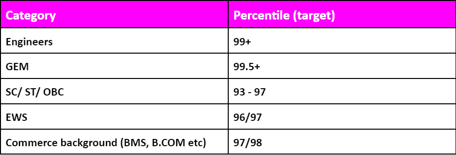 IIM Bangalore criteria