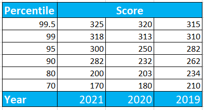 CMAT score vs percentile